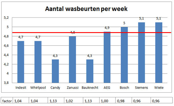 Aantal wasbeurten per week per merk