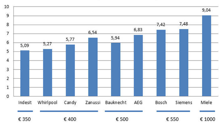 ziekenhuis de elite Uiterlijk Wat is het beste wasmachine merk?