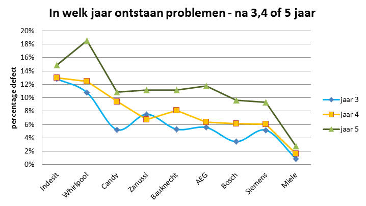 In welk jaar ontstaan problemen als de wasmachine 3,4 of 5 jaar oud is