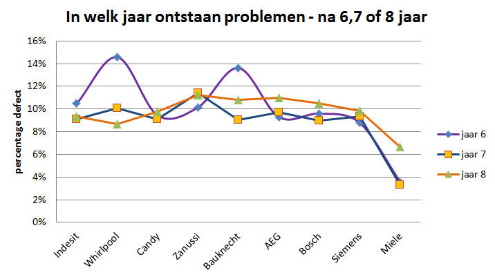 In welk jaar ontstaan problemen als de wasmachine 6,7 of 8 jaar oud is