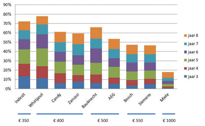 Percentage defect 3 - 8 jaar oude wasmachines