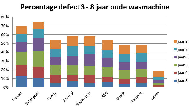 Percentage defect 3 - 8 jaar oude wasmachines