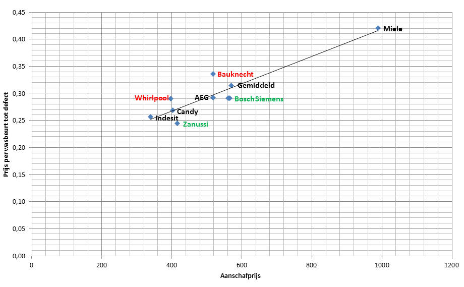 prijs per wasbeurt tot defect